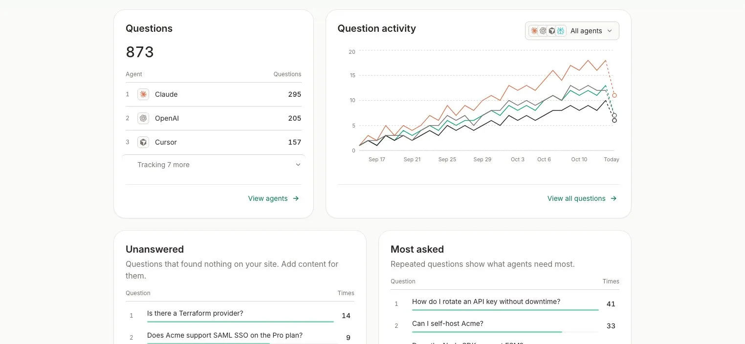 Context7 Ask Analytics tab with a question activity chart by agent and the Unanswered and Most asked lists