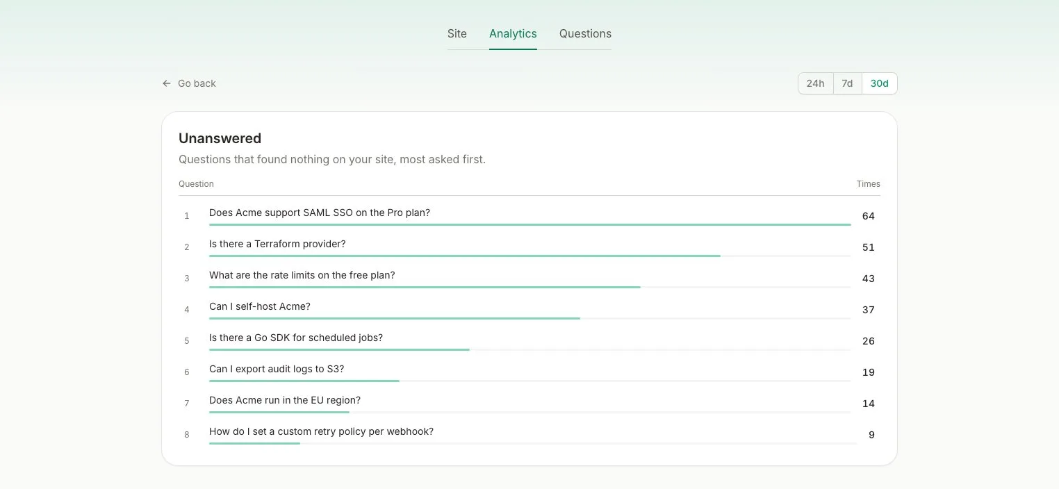 Context7 Ask Unanswered report listing the questions that found nothing on the site, most asked first