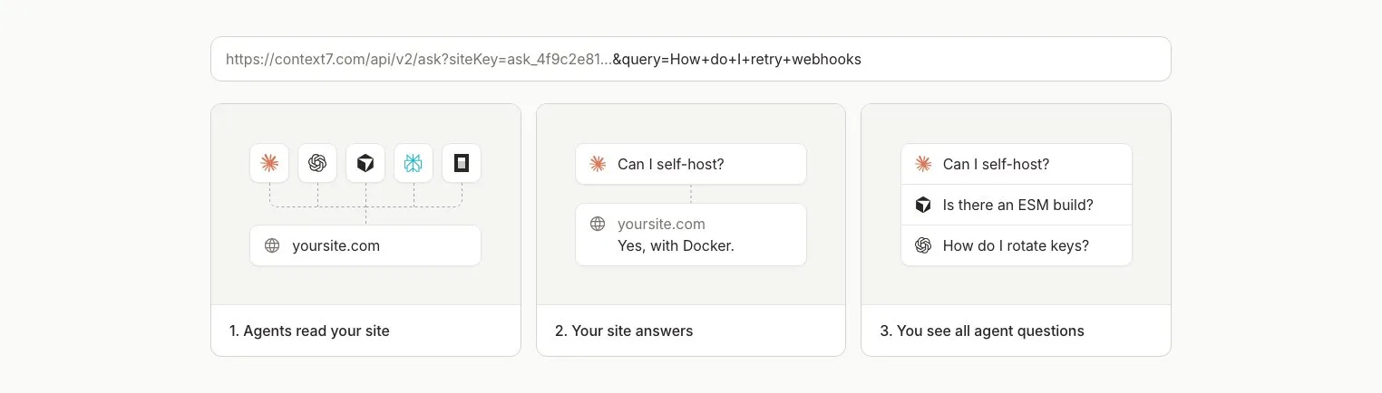 The example Ask request above three cards: agents read your site, your site answers, you see all agent questions