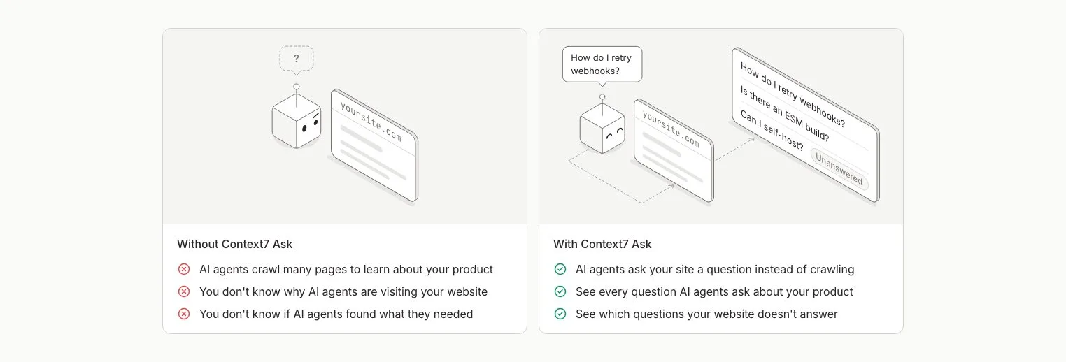 Without Context7 Ask an agent is puzzled by your site; with Context7 Ask its question goes to your site and into your question log
