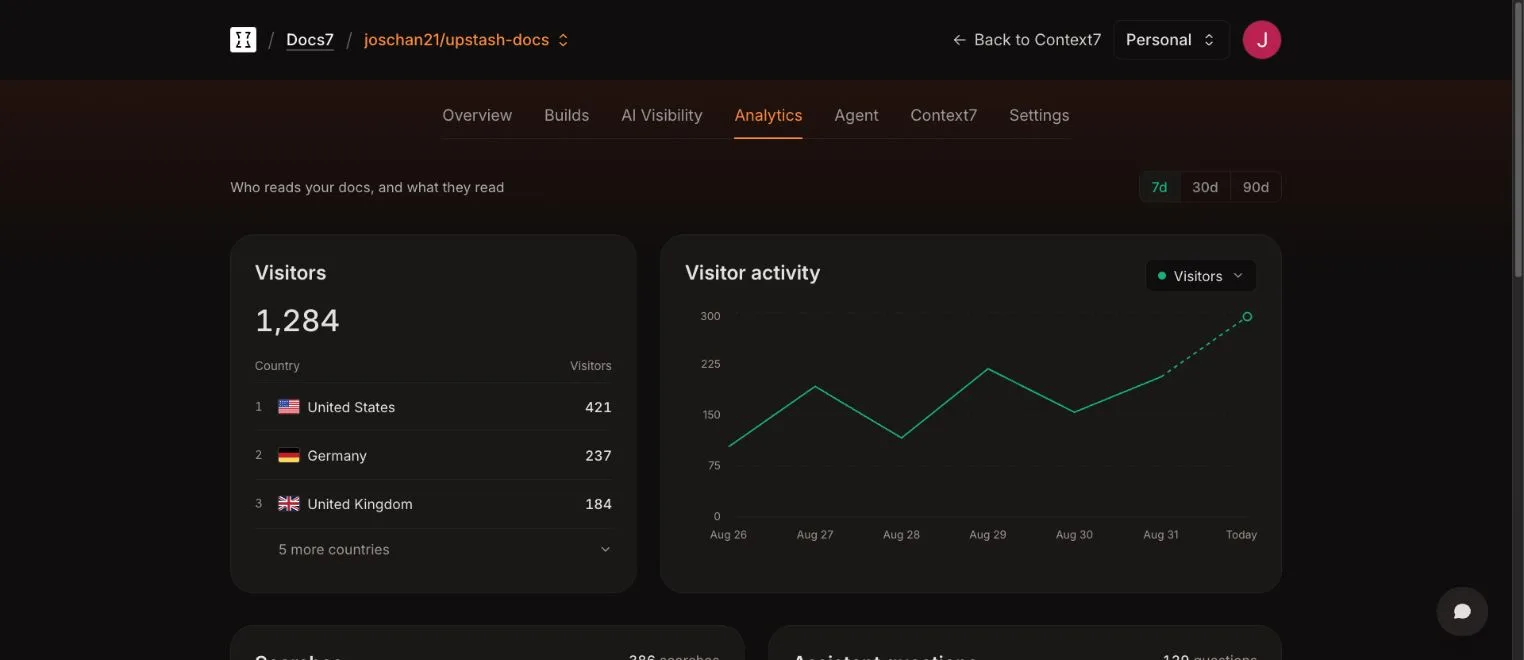 Docs7 Analytics dashboard with visitor totals and visitor activity
